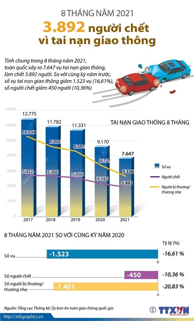 [Infographics] 8 tháng qua: 3.892 người chết vì tai nạn giao thông
