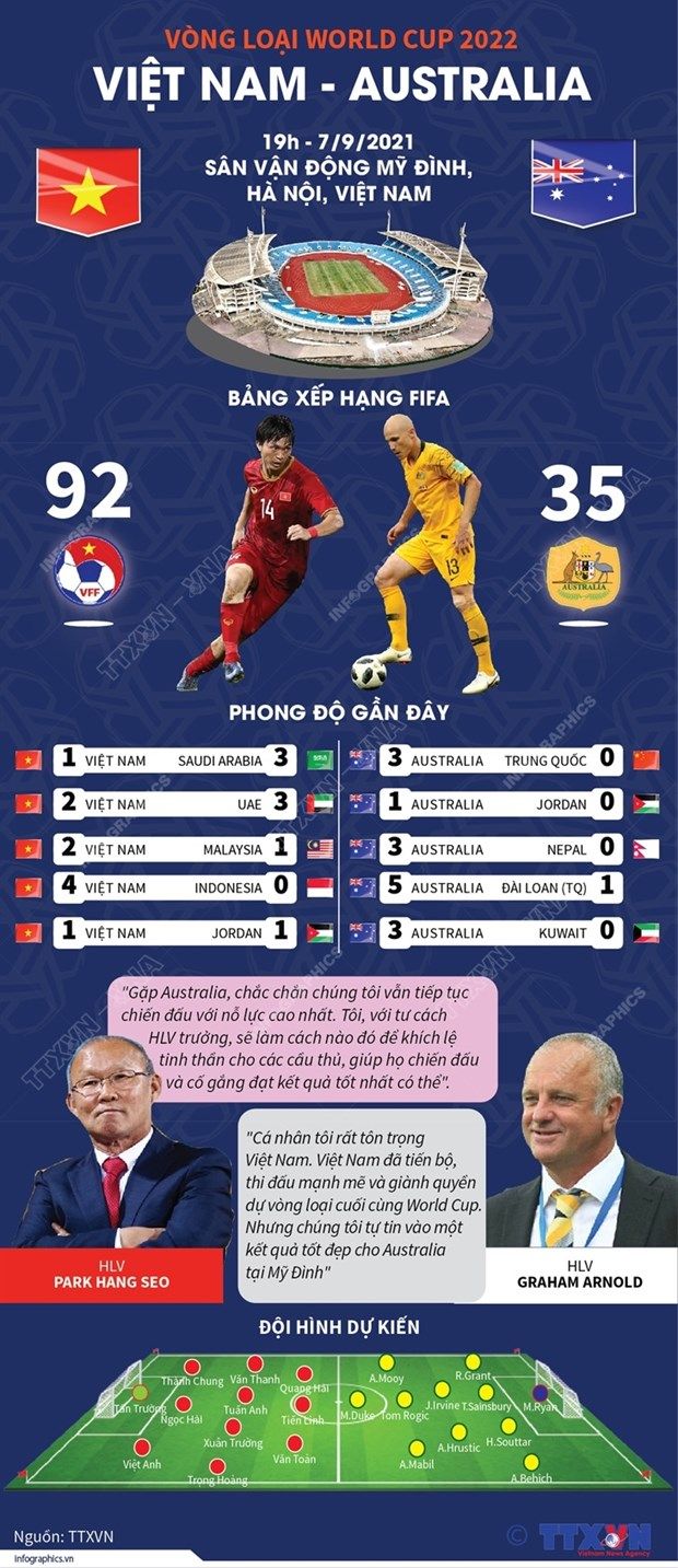 Thông tin trước trận Việt Nam-Australia tại vòng loại World Cup 2022