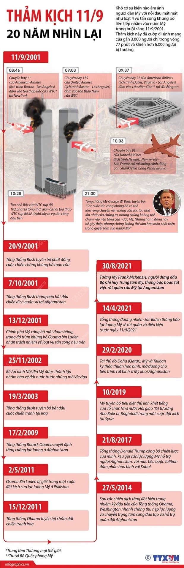 [Infographics] Nhìn lại thảm kịch 11/9 cách đây tròn 20 năm
