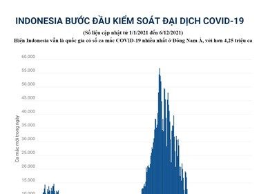 [Infographics] Indonesia bước đầu kiểm soát đại dịch COVID-19