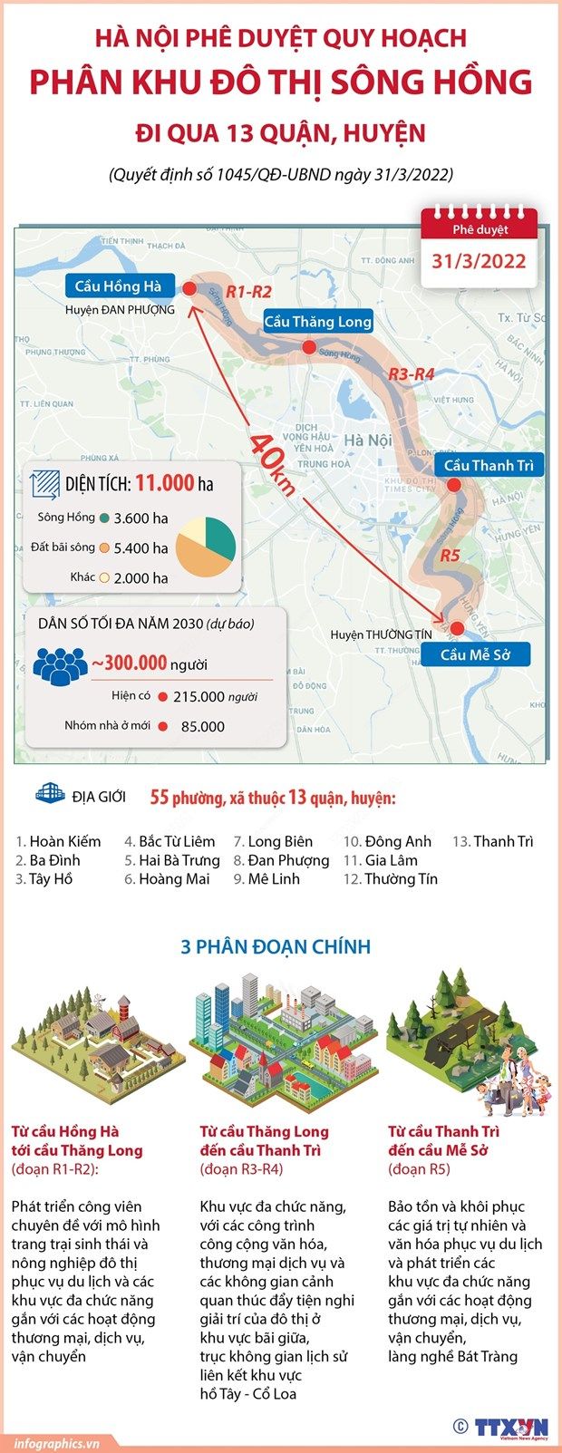 [Infographics] Hà Nội phê duyệt Quy hoạch phân khu đô thị sông Hồng