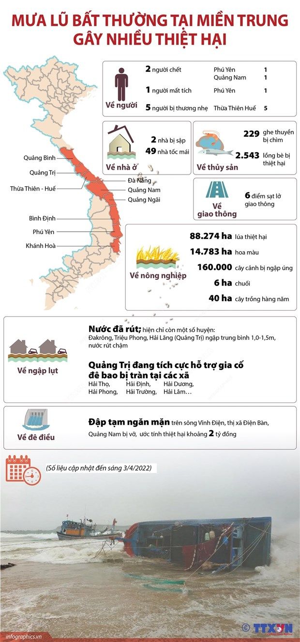 [Infographics] Mưa lũ bất thường tại miền Trung gây nhiều thiệt hại