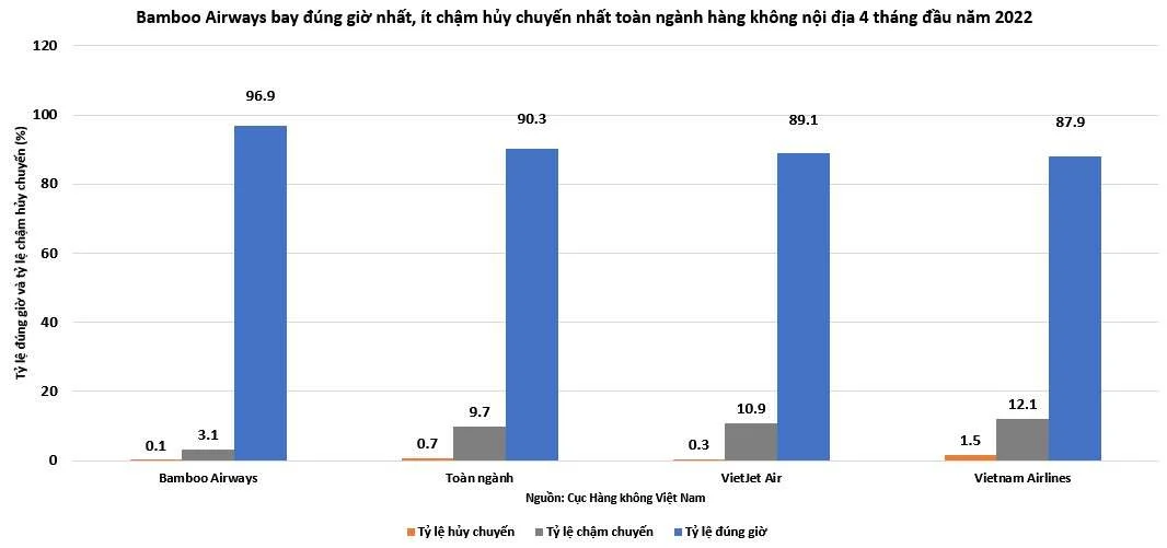 Bamboo Airways tiếp tục bay đúng giờ nhất toàn ngành 4 tháng đầu năm 2022