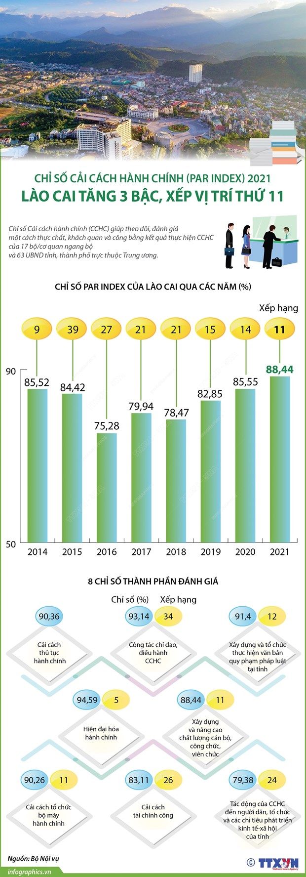 [Infographics] Lào Cai: PAR INDEX tăng 3 bậc, xếp vị trí thứ 11