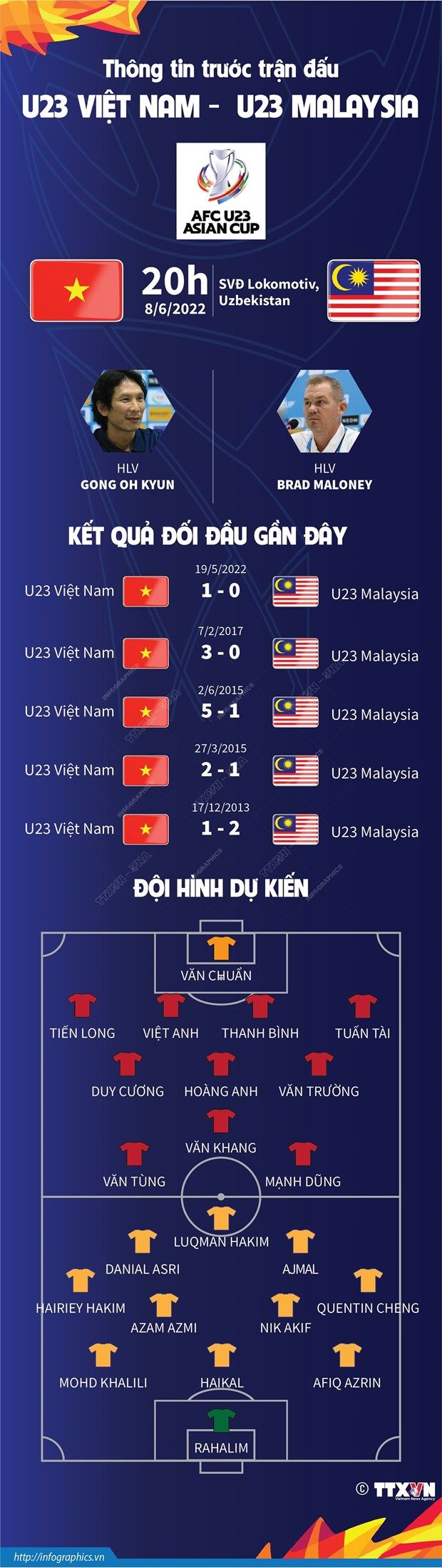 [Infographics] Thông tin trước trận đấu U23 Việt Nam-U23 Malaysia