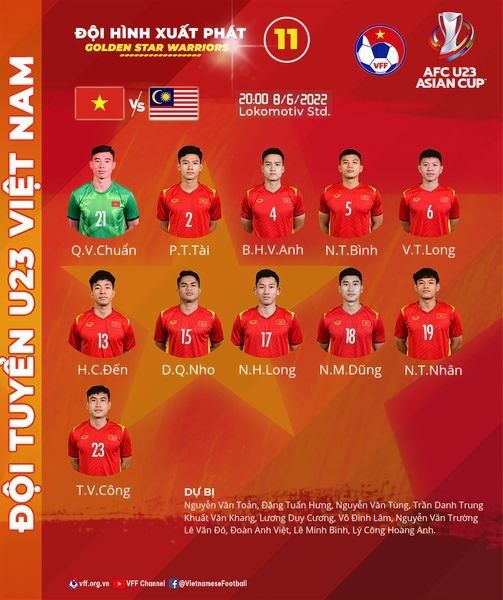 U23 Việt Nam thay nửa đội hình ra sân khi đối đầu U23 Malaysia