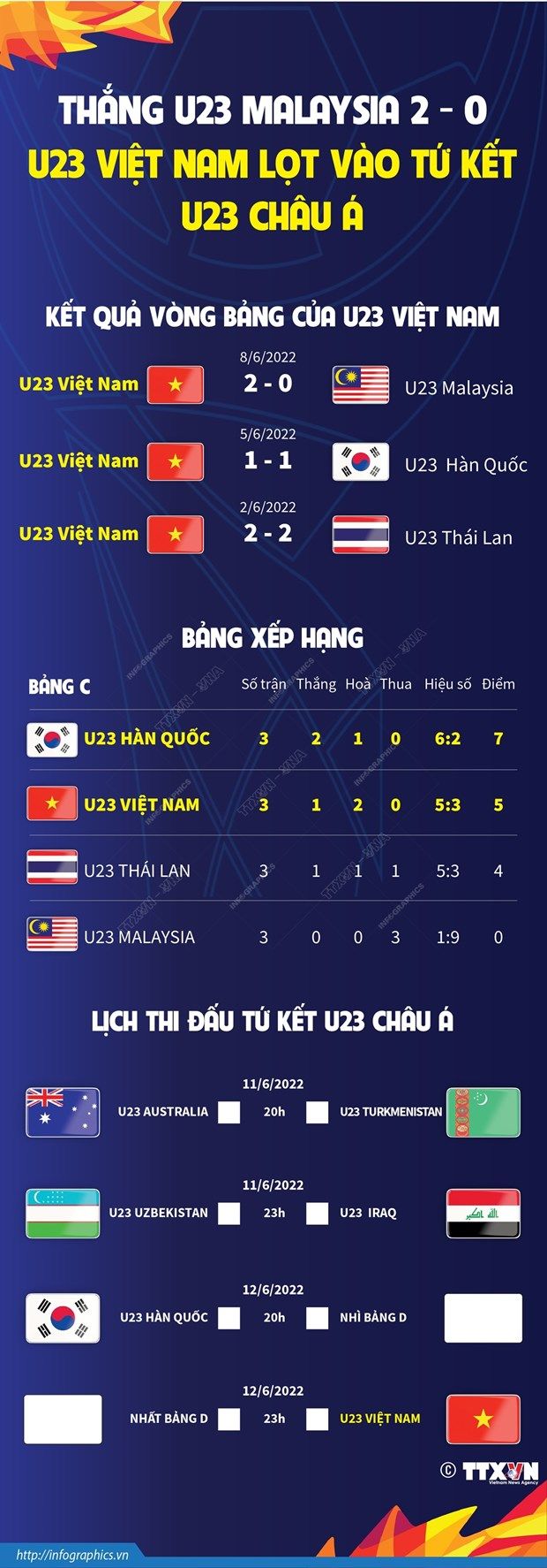 U23 Việt Nam nhận thưởng hơn 1 tỷ đồng sau khi vào tứ kết U23 châu Á