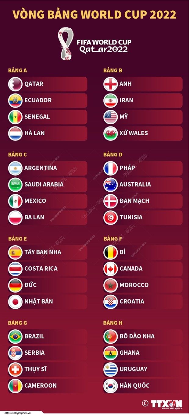 [Infographics] Vòng bảng World Cup 2022: Xác định 32 đội tuyển