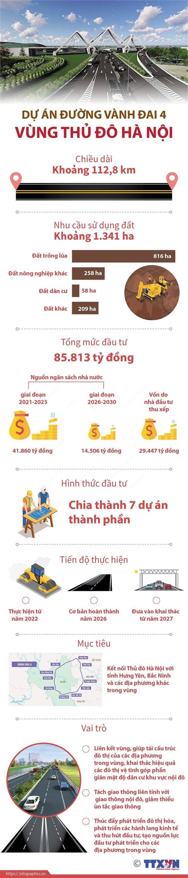 [Infographics] Dự án đường Vành đai 4 - Vùng thủ đô Hà Nội