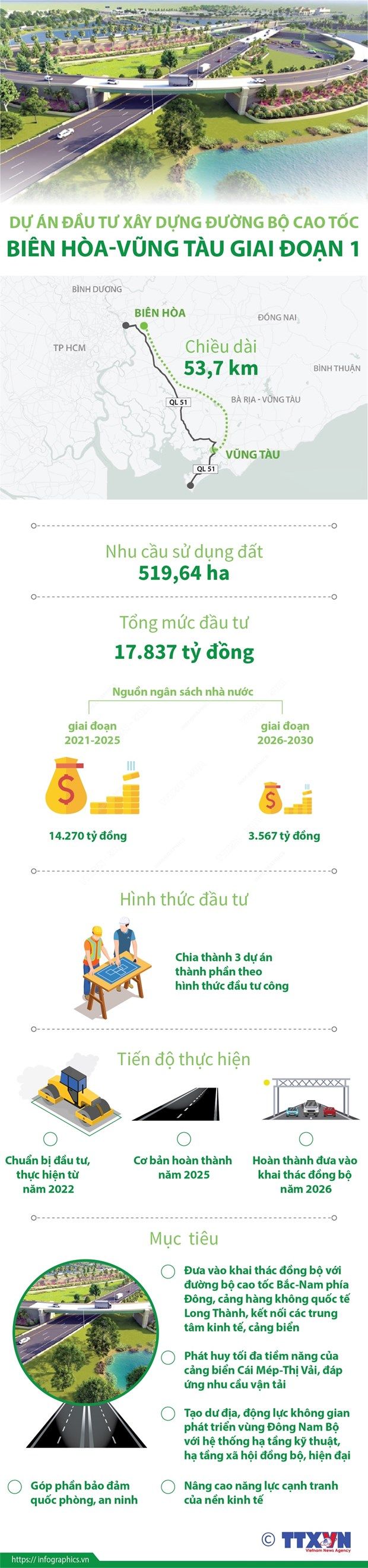 Gần 18.000 tỷ đồng xây đường bộ cao tốc Biên Hòa-Vũng Tàu giai đoạn 1