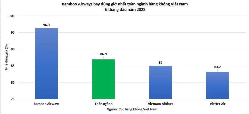 Bamboo Airways giữ vững ngôi vị bay đúng giờ nhất toàn ngành 6 tháng đầu năm 2022