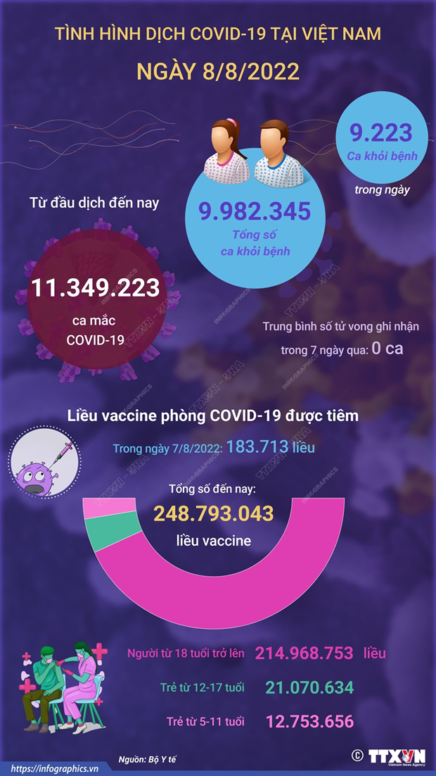 [Infographics] Ngày 8/8: Có 1.705 ca COVID-19 mới, 9.223 ca khỏi bệnh