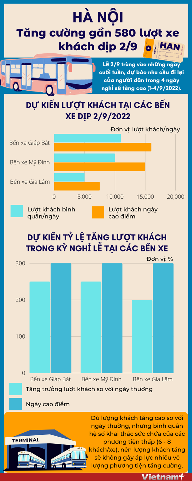 [Infographics] Hà Nội tăng cường gần 600 lượt xe khách dịp 2/9