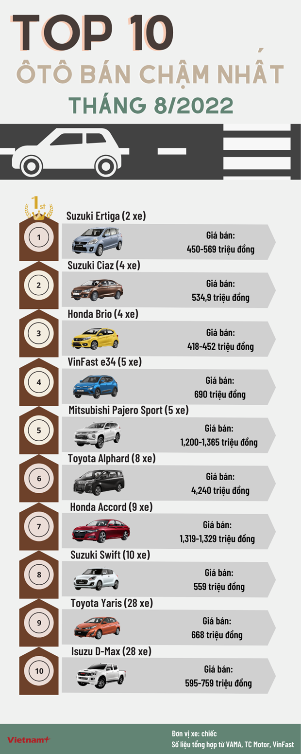 10 mẫu xe ôtô bán 'ế' nhất thị trường Việt Nam tháng 8/2022
