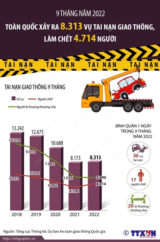 [Infographics] Cả nước xảy ra trên 8.310 vụ tai nạn giao thông