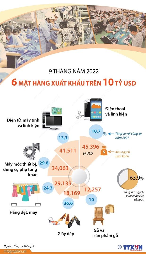 [Infographics] 6 mặt hàng xuất khẩu trên 10 tỷ USD trong 9 tháng