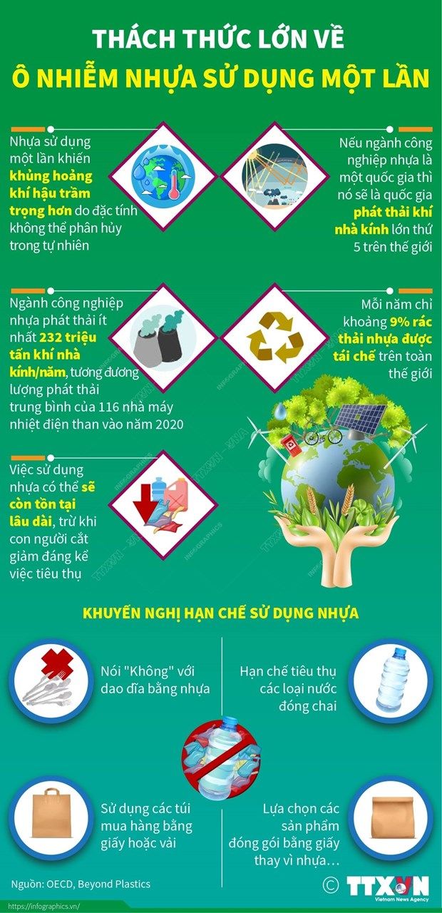 [Infographics] Thách thức lớn về ô nhiễm nhựa sử dụng một lần