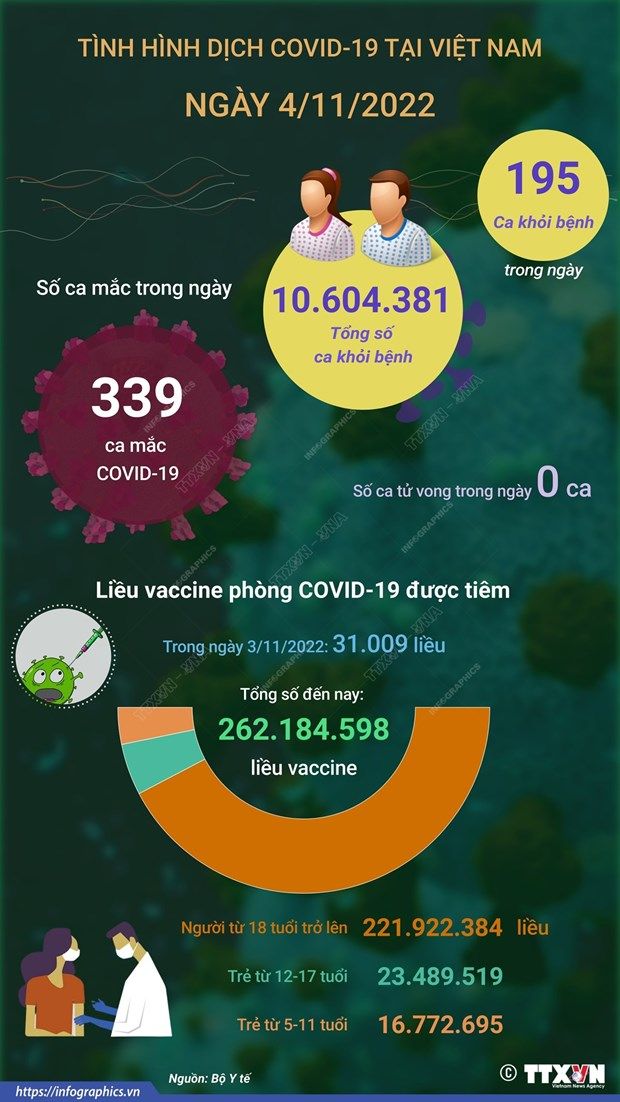 [Infographics] Ngày 4/11: Có 339 ca COVID-19 mới, 195 F0 khỏi bệnh