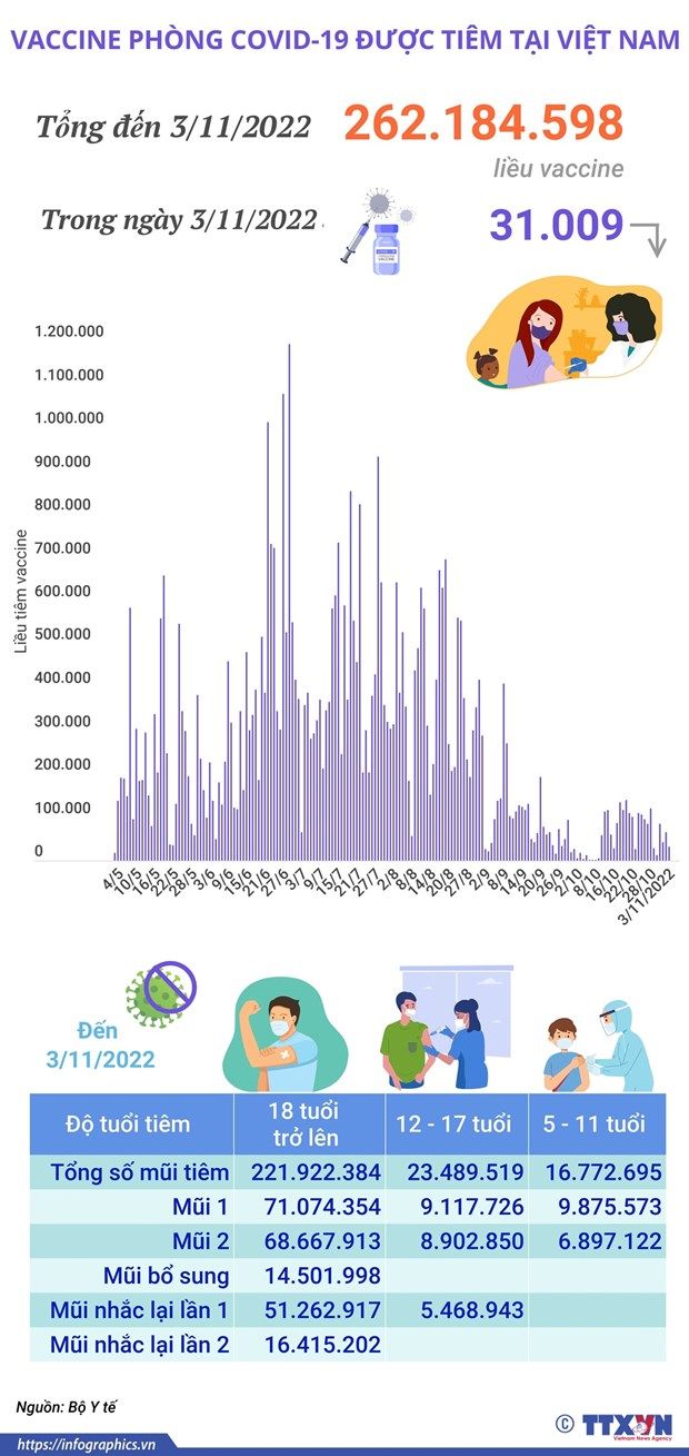 Hơn 262,184 triệu liều vaccine COVID-19 đã được tiêm tại Việt Nam