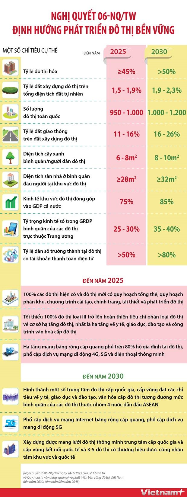 Nghị quyết 06-NQ/TW: Định hướng phát triển đô thị bền vững (Hà)