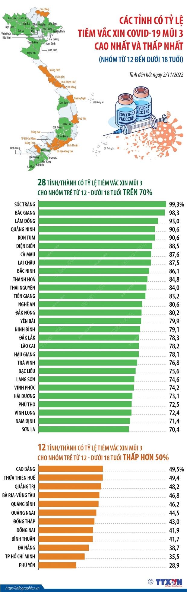 Các tỉnh có tỷ lệ tiêm vaccine COVID-19 mũi 3 cao nhất và thấp nhất