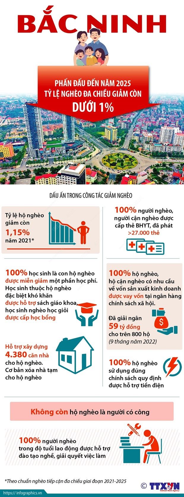 [Infographics] Bắc Ninh phấn đấu tỷ lệ nghèo đa chiều còn dưới 1%