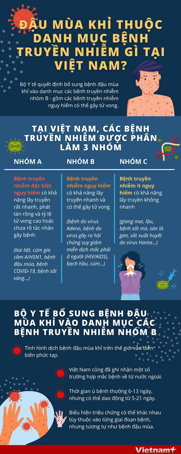 Đậu mùa khỉ thuộc danh mục bệnh truyền nhiễm gì tại Việt Nam?