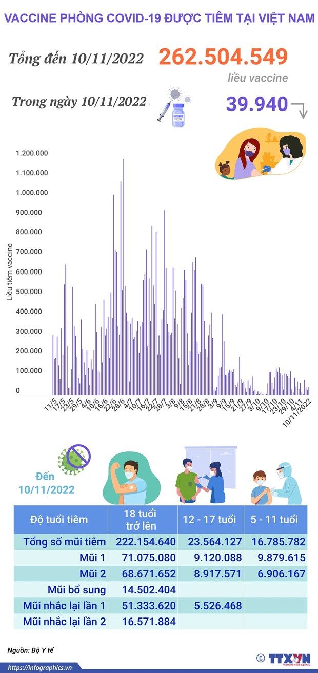 Hơn 262,504 triệu liều vaccine phòng COVID-19 đã được tiêm ở Việt Nam