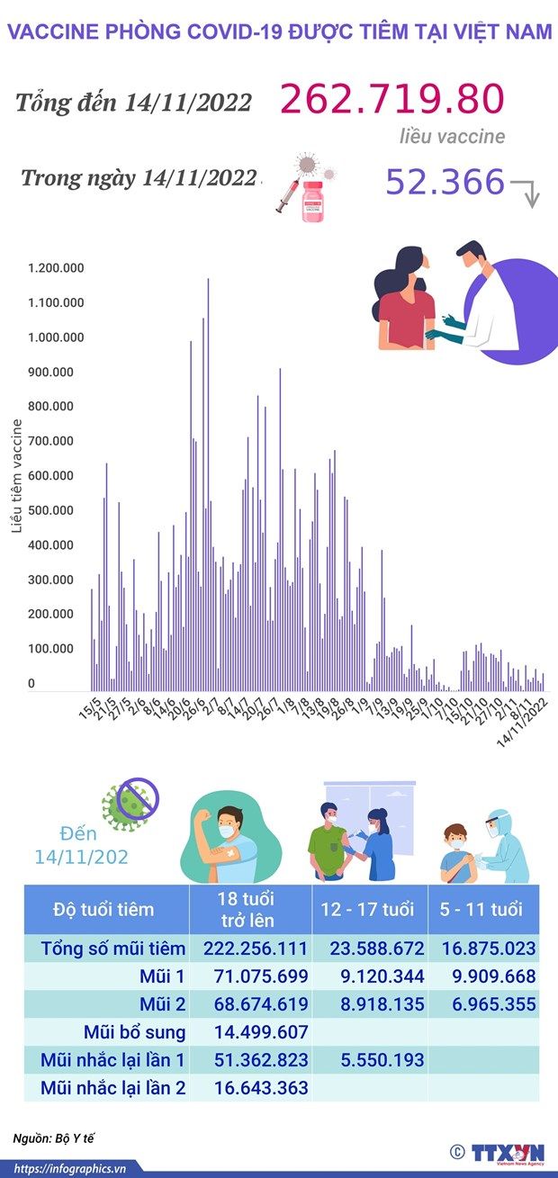 Hơn 262,719 triệu liều vaccine COVID-19 đã được tiêm tại Việt Nam