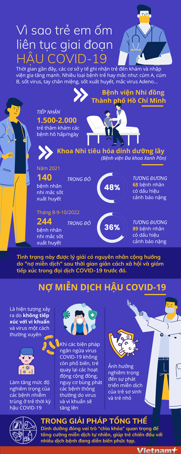 [Infographics] Vì sao trẻ em ốm liên tục giai đoạn hậu COVID-19?