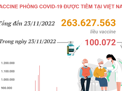 Hơn 263,627 triệu liều vaccine ngừa COVID-19 đã được tiêm tại Việt Nam