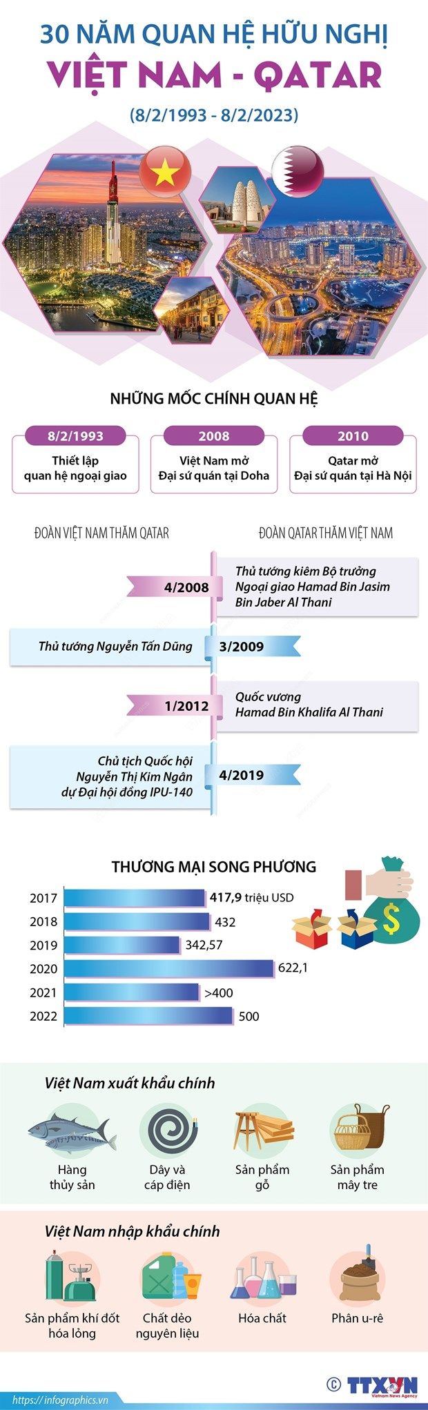 [Infographics] 30 năm quan hệ hữu nghị Việt Nam và Qatar