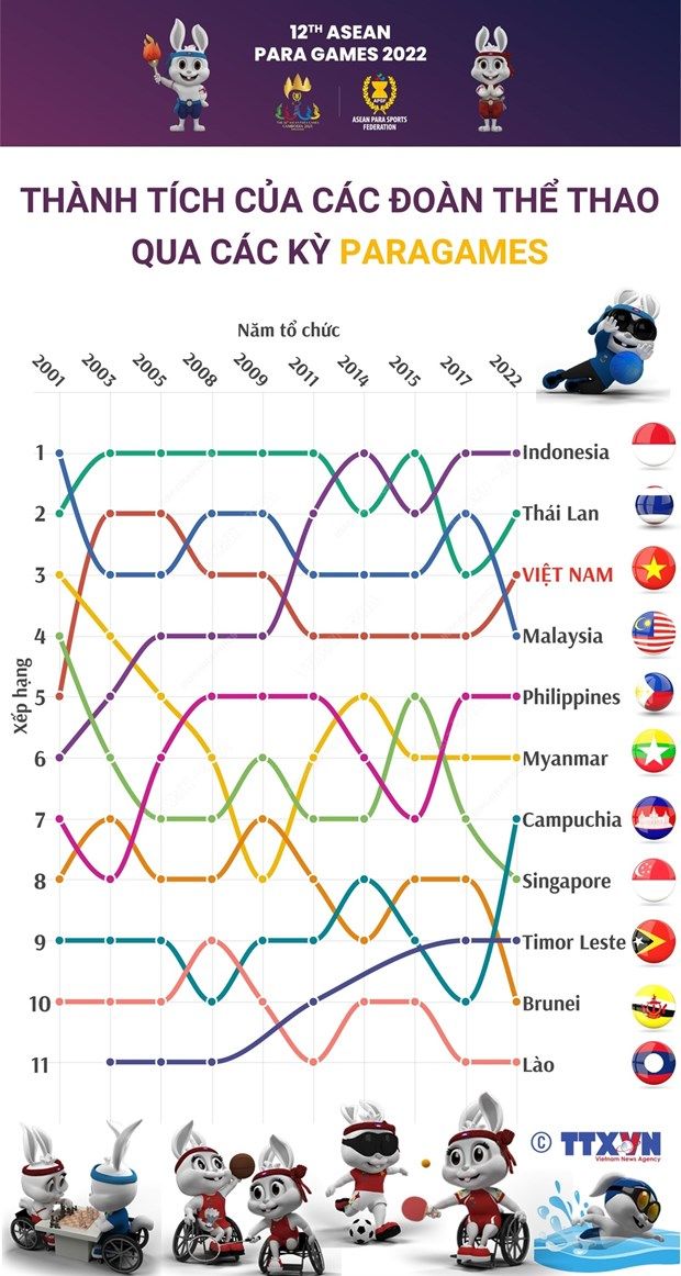 [Infographics] Thành tích của các đoàn thể thao qua các kỳ Para Games