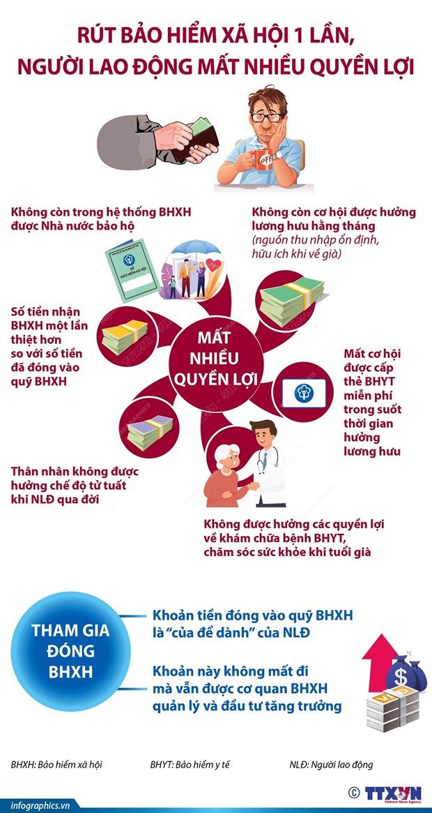 Người lao động mất nhiều quyền lợi khi rút bảo hiểm xã hội một lần