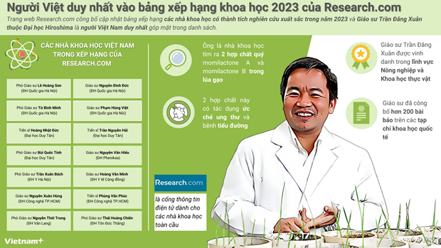 [Infographics] Giáo sư người Việt được xếp hạng nhà khoa học hàng đầu
