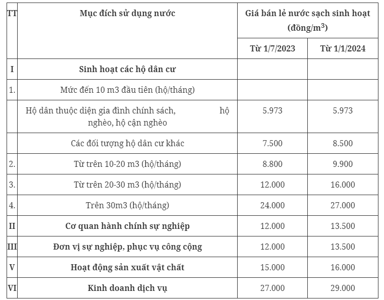 Giá nước sạch sinh hoạt ở Hà Nội điều chỉnh tăng