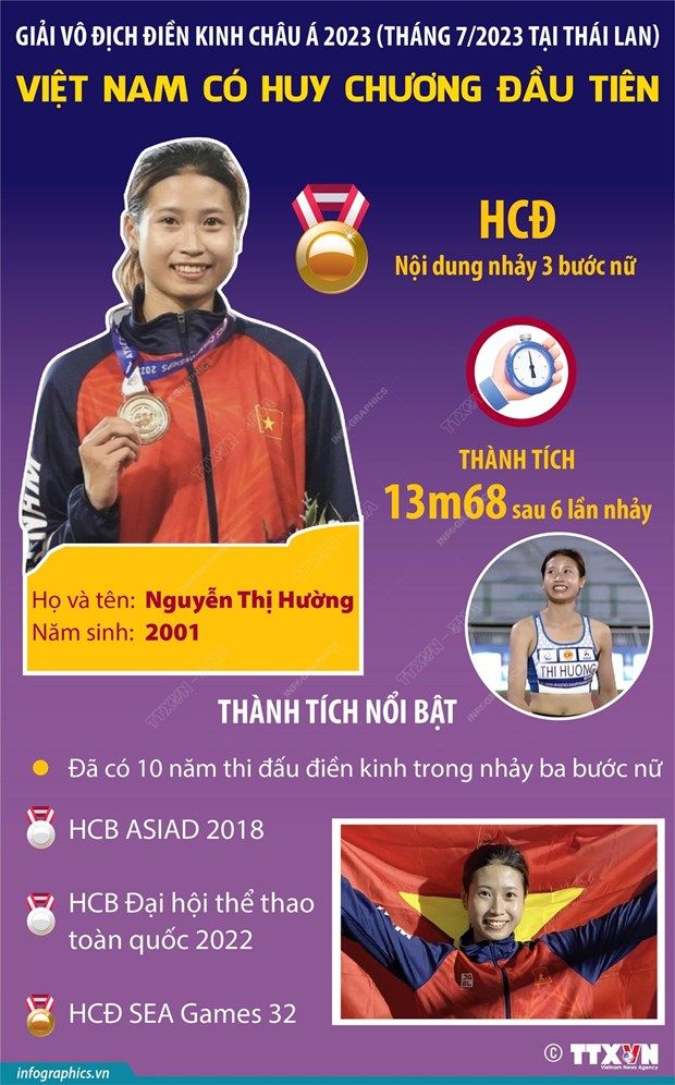 Việt Nam có huy chương đầu tiên tại Giải Vô địch Điền kinh châu Á 2023