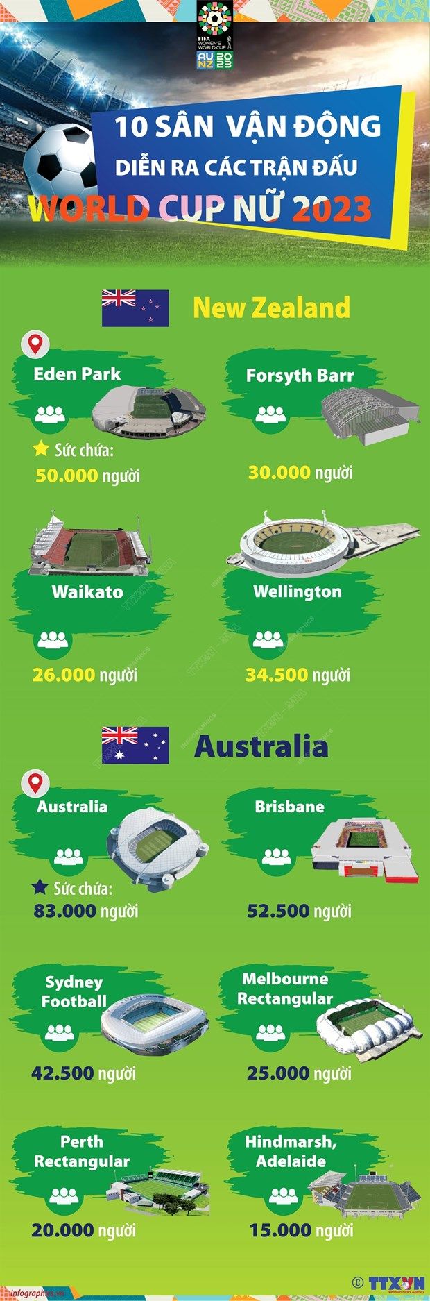 [Infographics] 10 sân vận động diễn ra các trận đấu World Cup Nữ 2023