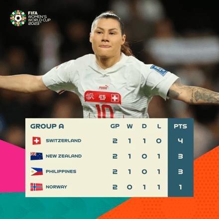 Trực tiếp World Cup Nữ: Thụy Sĩ-New Zealand 0-0, Na Uy-Philippines 5-0