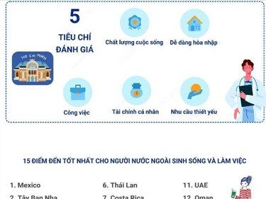 [Infographics] Việt Nam lọt top 15 điểm đến cho người nước ngoài