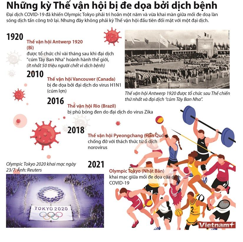 [Infographics] Những kỳ thế vận hội bị đe dọa bởi dịch bệnh